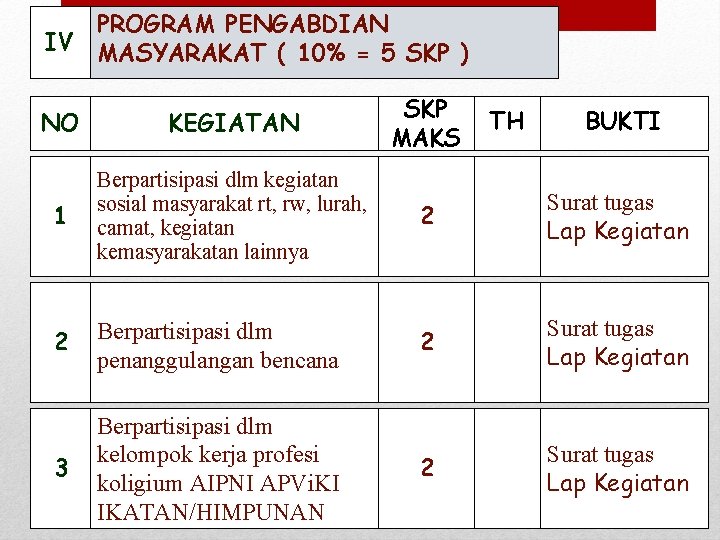 PROGRAM PENGABDIAN IV MASYARAKAT ( 10% = 5 SKP ) SKP MAKS TH BUKTI