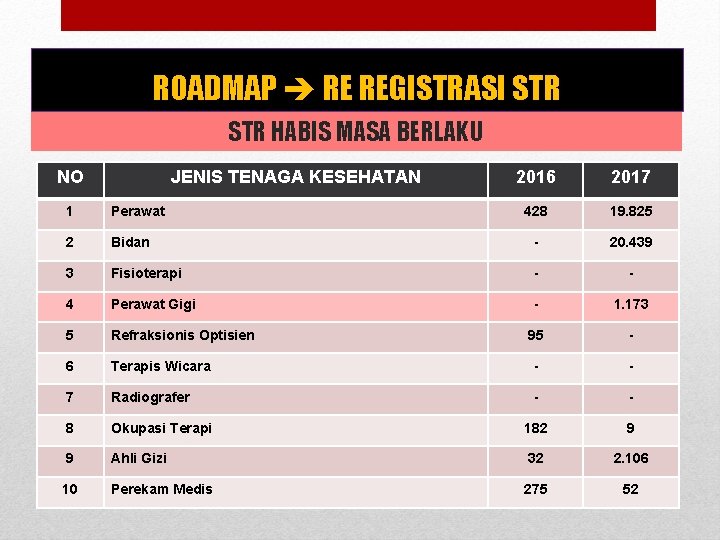 ROADMAP RE REGISTRASI STR HABIS MASA BERLAKU NO JENIS TENAGA KESEHATAN 2016 2017 428