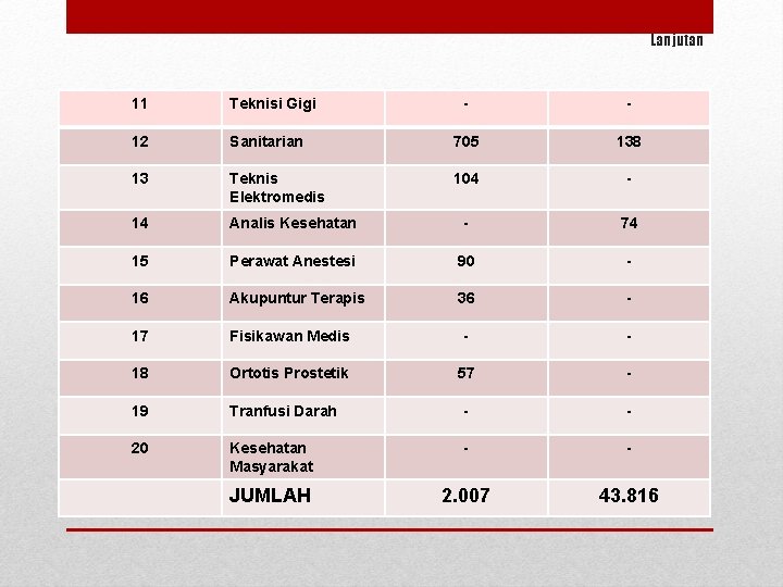 Lanjutan 11 Teknisi Gigi - - 12 Sanitarian 705 138 13 Teknis Elektromedis 104
