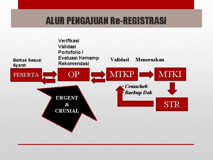 ALUR PENGAJUAN Re-REGISTRASI Berkas Sesuai Syarat PESERTA Verifikasi Validasi Portofolio / Evaluasi Kemamp Rekomendasi