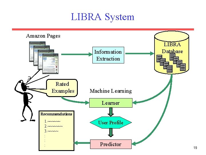 LIBRA System Amazon Pages Information Extraction Rated Examples LIBRA Database Machine Learning Learner Recommendations