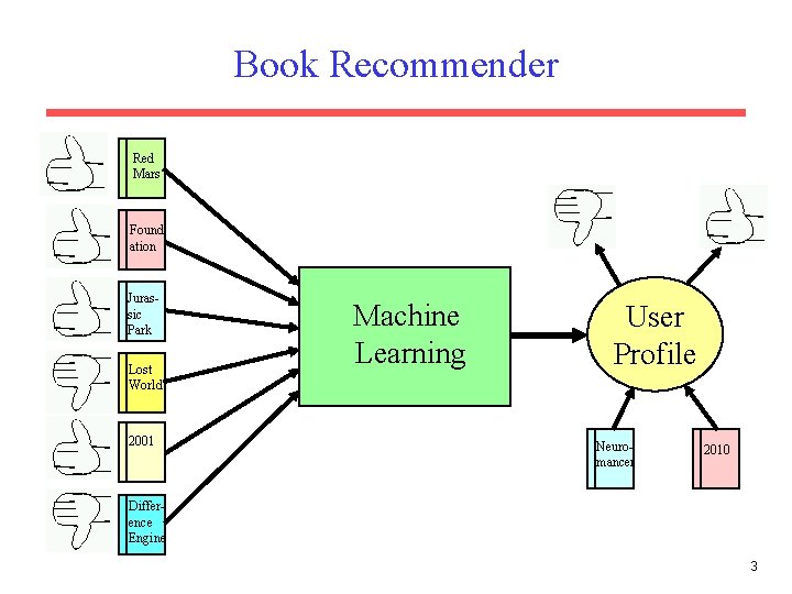 Book Recommender Red Mars Found ation Jurassic Park Lost World 2001 Machine Learning User