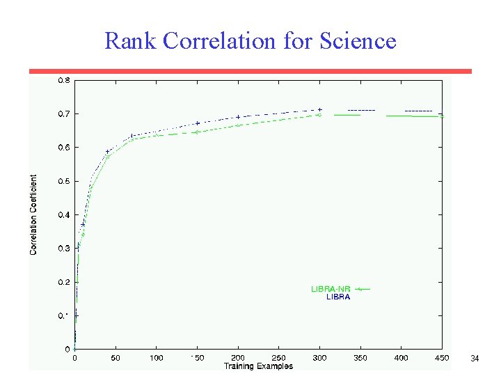 Rank Correlation for Science 34 