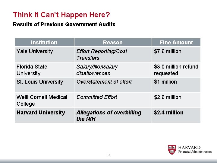 Think It Can’t Happen Here? Results of Previous Government Audits Institution Reason Fine Amount