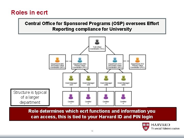 Roles in ecrt Central Office for Sponsored Programs (OSP) oversees Effort Reporting compliance for