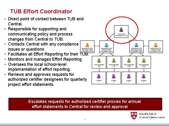 TUB Effort Coordinator • Direct point of contact between TUB and Central. • Responsible