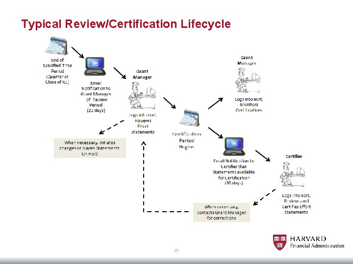 Typical Review/Certification Lifecycle 23 
