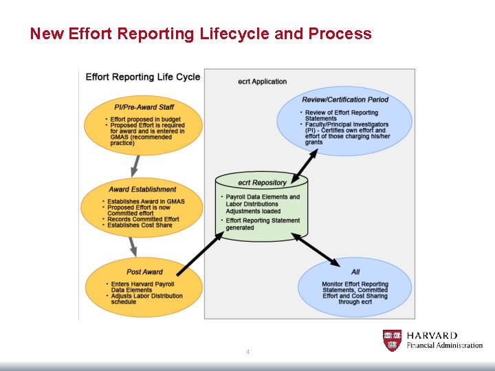New Effort Reporting Lifecycle and Process 4 