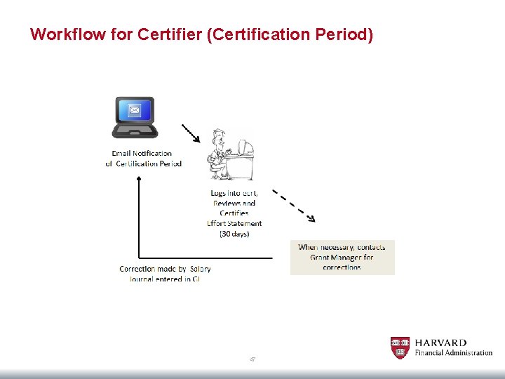 Workflow for Certifier (Certification Period) 47 