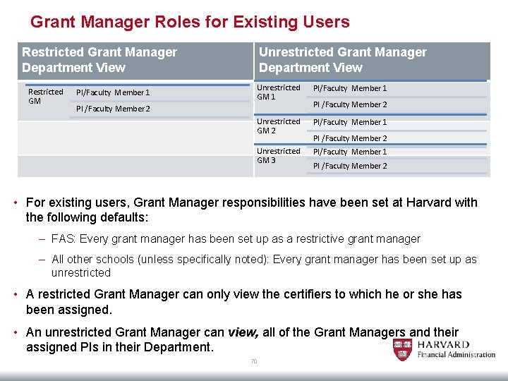 Grant Manager Roles for Existing Users Restricted Grant Manager Department View Restricted GM PI/Faculty