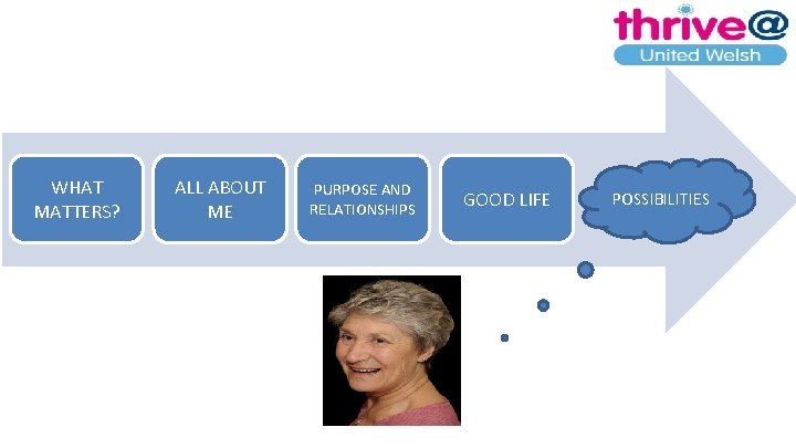 WHAT MATTERS? ALL ABOUT ME There’s a hole in my life PURPOSE AND RELATIONSHIPS