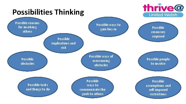 Possibilities Thinking Possible reasons for involving others Possible ways to gain buy-in Possible implications