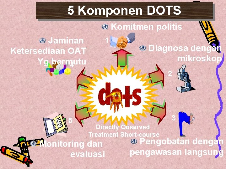 5 Komponen DOTS Komitmen politis Jaminan Ketersediaan OAT Yg bermutu 4 1 Diagnosa dengan