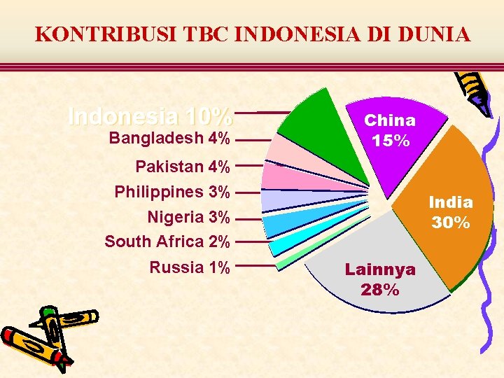 KONTRIBUSI TBC INDONESIA DI DUNIA Indonesia 10% Bangladesh 4% China 15% Pakistan 4% Philippines