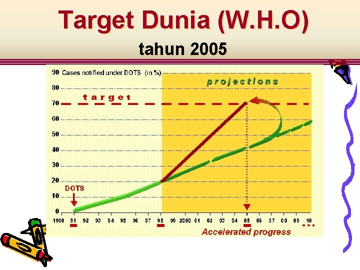 Target Dunia (W. H. O) tahun 2005 • Menurunkan jl. TBC setengahnya pada tahun