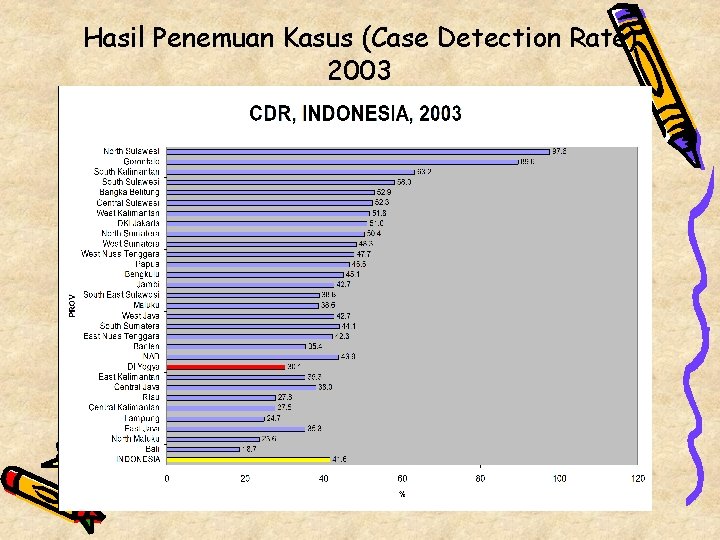 Hasil Penemuan Kasus (Case Detection Rate) 2003 