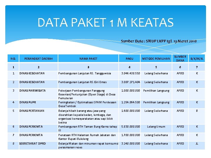 DATA PAKET 1 M KEATAS Sumber Data : Si. RUP LKPP tgl. 13 Maret