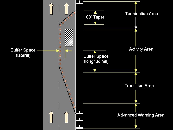 100’ Taper Buffer Space (lateral) Termination Area Activity Area Buffer Space (longitudinal) Transition Area