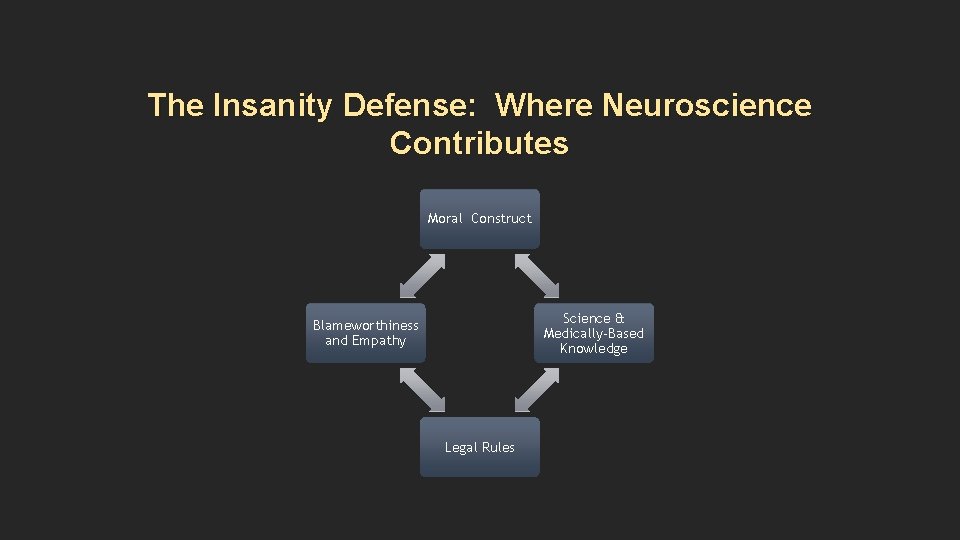 The Insanity Defense: Where Neuroscience Contributes Moral Construct Science & Medically-Based Knowledge Blameworthiness and