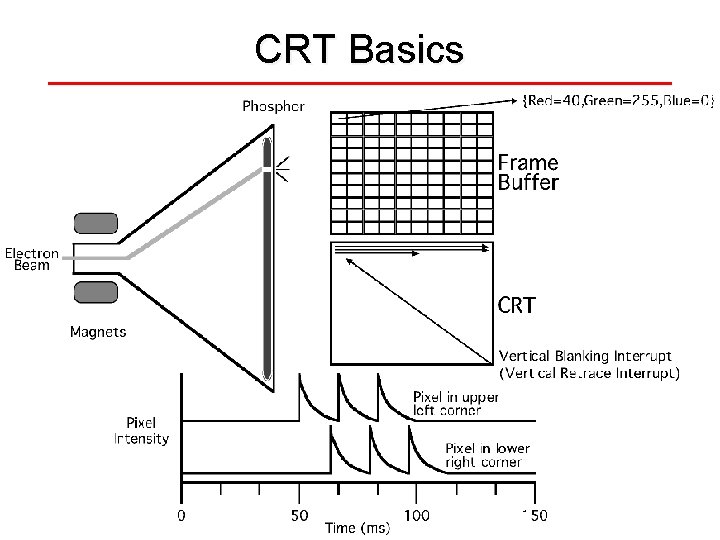 CRT Basics 