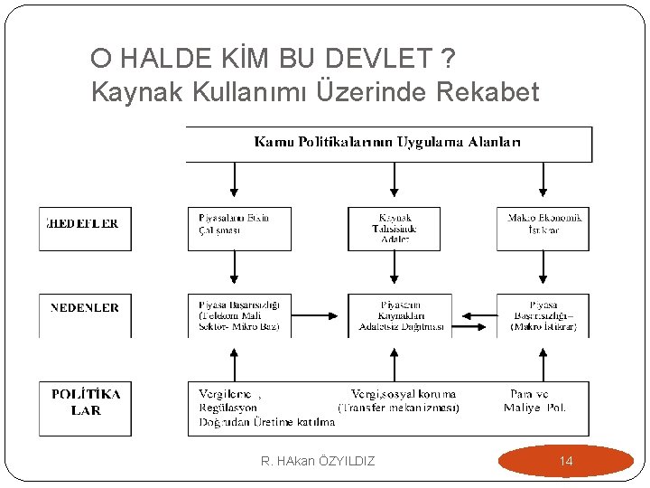 O HALDE KİM BU DEVLET ? Kaynak Kullanımı Üzerinde Rekabet R. HAkan ÖZYILDIZ 14