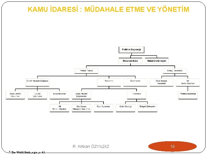 KAMU İDARESİ : MÜDAHALE ETME VE YÖNETİM R. HAkan ÖZYILDIZ * The World Bank,