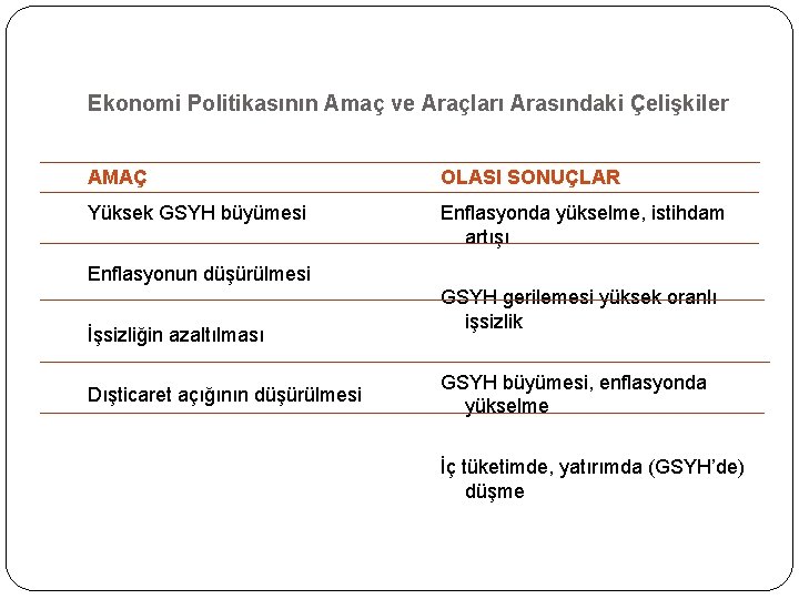 Ekonomi Politikasının Amaç ve Araçları Arasındaki Çelişkiler AMAÇ OLASI SONUÇLAR Yüksek GSYH büyümesi Enflasyonda