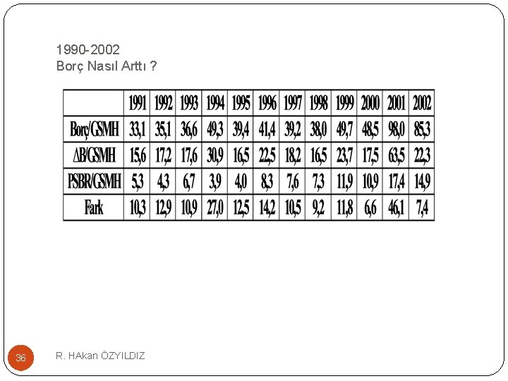 1990 -2002 Borç Nasıl Arttı ? 36 R. HAkan ÖZYILDIZ 