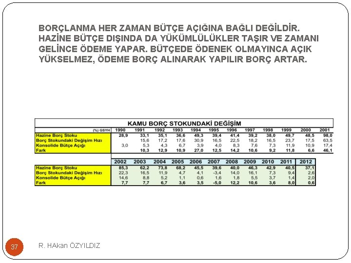 BORÇLANMA HER ZAMAN BÜTÇE AÇIĞINA BAĞLI DEĞİLDİR. HAZİNE BÜTÇE DIŞINDA DA YÜKÜMLÜLÜKLER TAŞIR VE