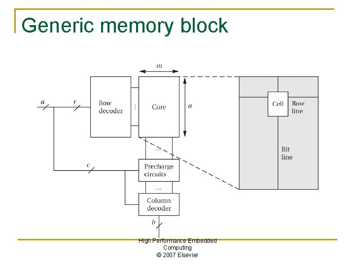 Generic memory block High Performance Embedded Computing © 2007 Elsevier 