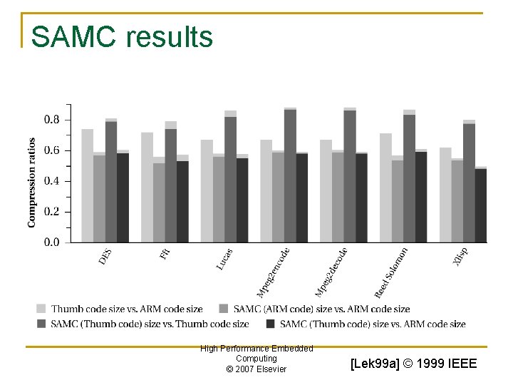 SAMC results High Performance Embedded Computing © 2007 Elsevier [Lek 99 a] © 1999