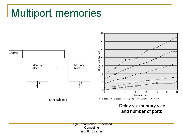 Multiport memories structure Delay vs. memory size and number of ports. High Performance Embedded