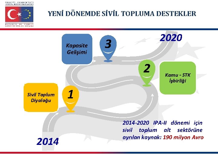 YENİ DÖNEMDE SİVİL TOPLUMA DESTEKLER Kapasite Gelişimi 2020 3 2 Sivil Toplum Diyaloğu 2014