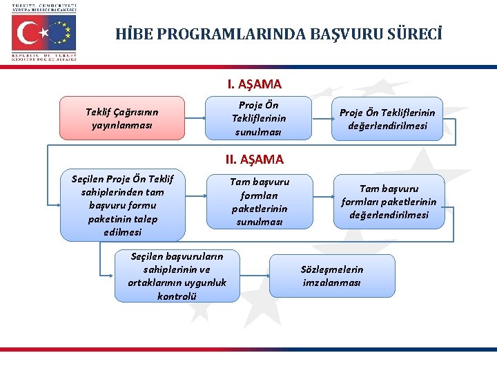 HİBE PROGRAMLARINDA BAŞVURU SÜRECİ I. AŞAMA Proje Ön Tekliflerinin sunulması Teklif Çağrısının yayınlanması Proje