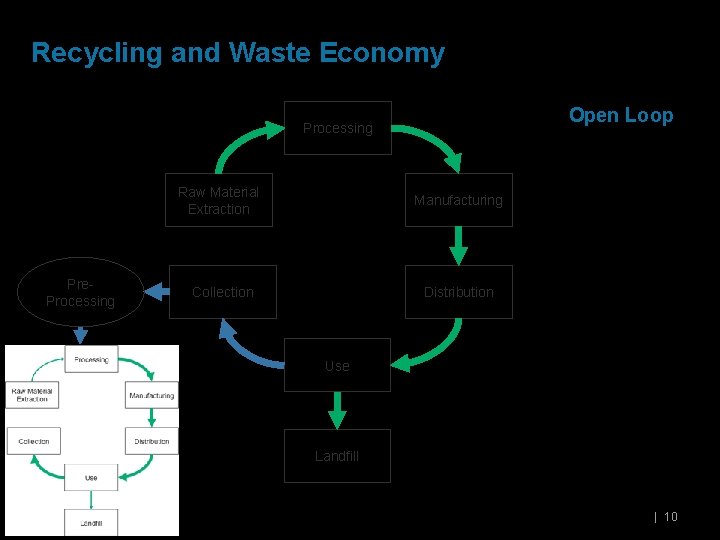 Recycling and Waste Economy Open Loop Processing Pre. Processing Raw Material Extraction Manufacturing Collection