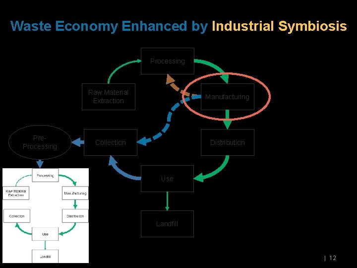 Waste Economy Enhanced by Industrial Symbiosis Processing Pre. Processing Raw Material Extraction Manufacturing Collection