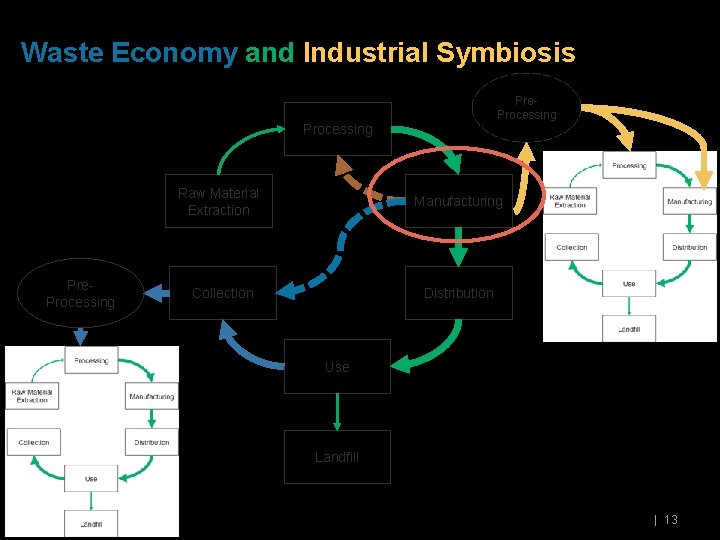 Waste Economy and Industrial Symbiosis Pre. Processing Raw Material Extraction Manufacturing Collection Distribution Use