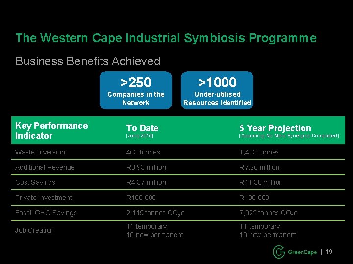 The Western Cape Industrial Symbiosis Programme Business Benefits Achieved >250 >1000 Companies in the