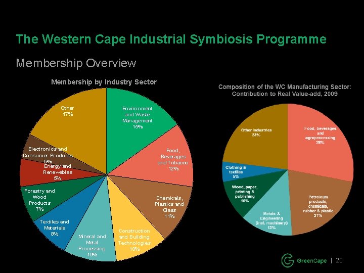 The Western Cape Industrial Symbiosis Programme Membership Overview Membership by Industry Sector Other 17%