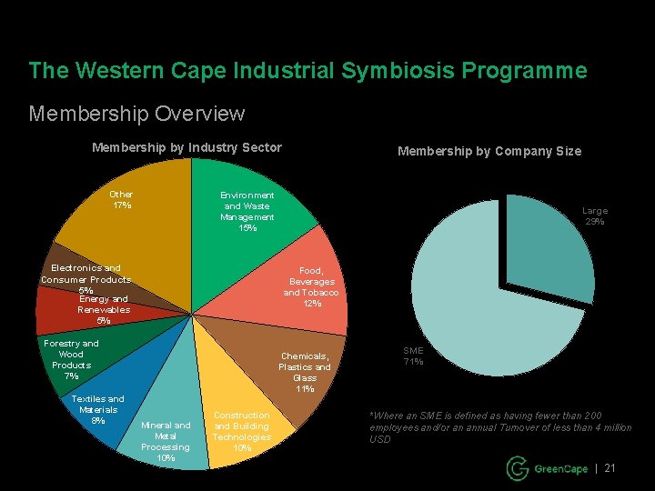 The Western Cape Industrial Symbiosis Programme Membership Overview Membership by Industry Sector Other 17%
