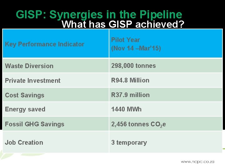 GISP: Synergies in the Pipeline What has GISP achieved? Key Performance Indicator Pilot Year