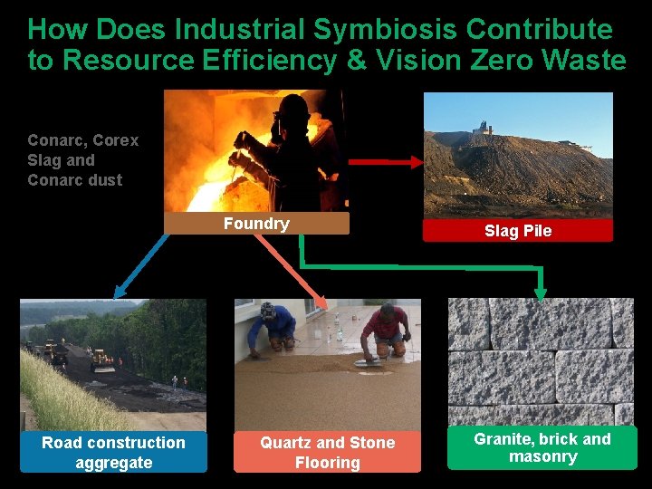 How Does Industrial Symbiosis Contribute to Resource Efficiency & Vision Zero Waste Conarc, Corex