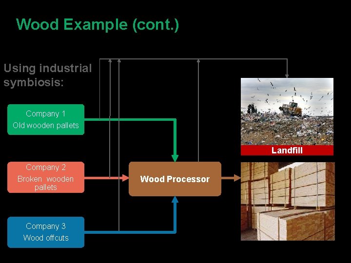 Wood Example (cont. ) Using industrial symbiosis: Company 1 Old wooden pallets Landfill Company