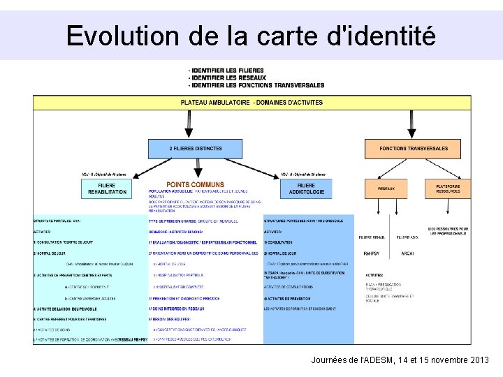 Evolution de la carte d'identité Journées de l'ADESM, 14 et 15 novembre 2013 