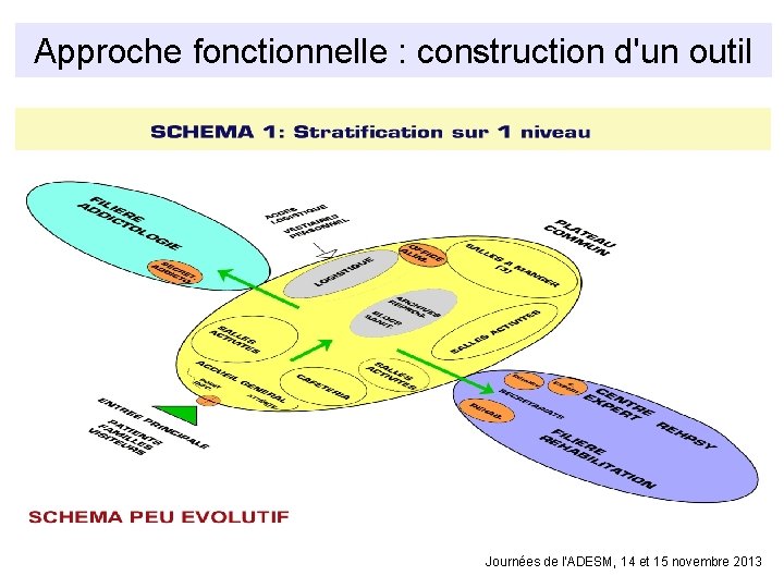 Approche fonctionnelle : construction d'un outil Journées de l'ADESM, 14 et 15 novembre 2013