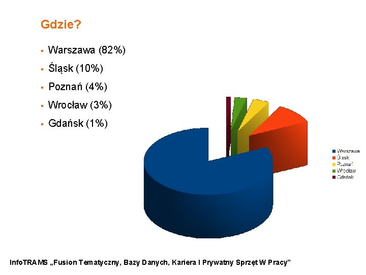 Gdzie? § Warszawa (82%) § Śląsk (10%) § Poznań (4%) § Wrocław (3%) §