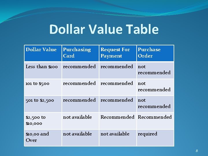 Dollar Value Table Dollar Value Purchasing Card Request For Payment Purchase Order Less than