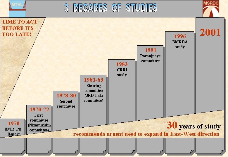 TIME TO ACT BEFORE ITS TOO LATE! 1996 1991 1983 1981 -83 1978 -80