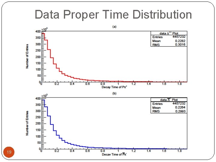 Data Proper Time Distribution 19 