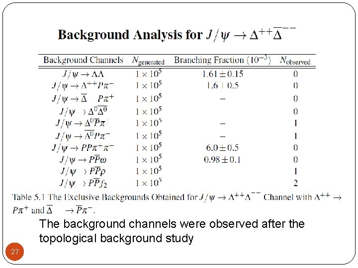 The background channels were observed after the topological background study 27 